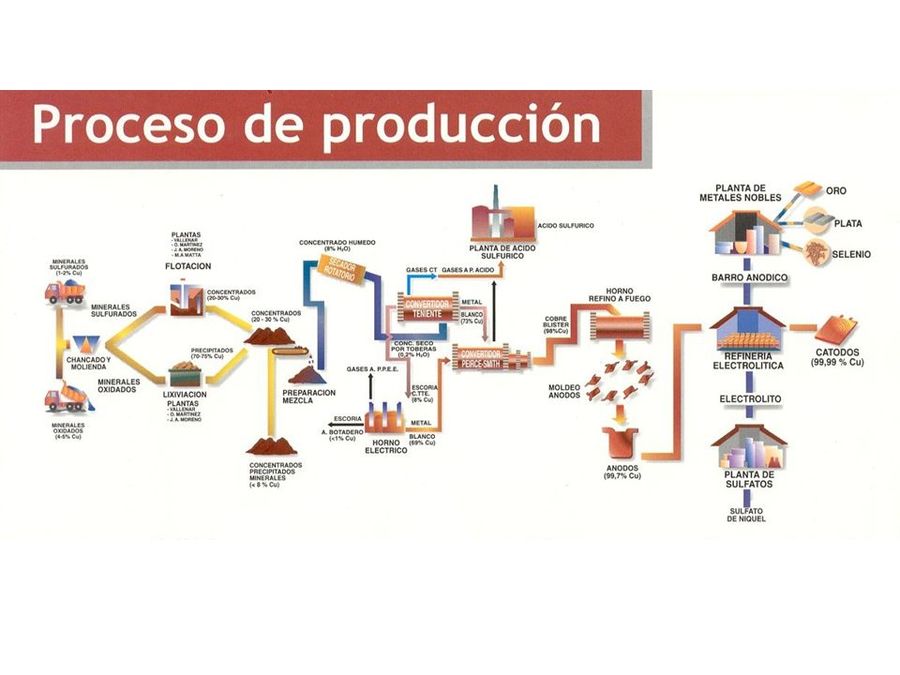 Proceso Productivo del Cobre | Other - Quizizz