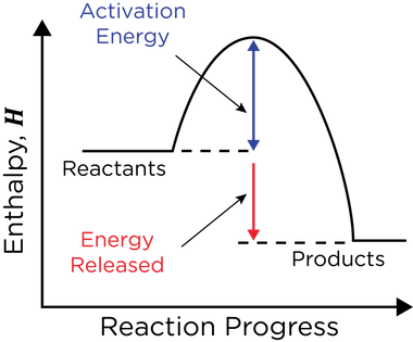 Stogs Gcse Interleaving Energetics M - Assessment