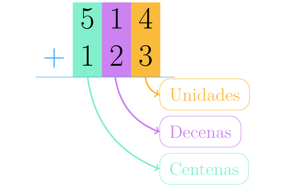 Gráficos de centenas - Série 2 - Questionário