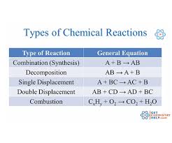 types of chemical reactions assignment quizlet