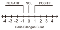 Soal Mtk Kelas 6 Bab 1 Bilangan Bulat Ke 1 Quiz Quizizz