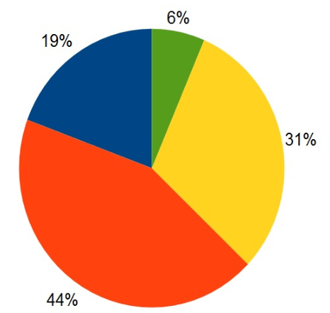 Solved Create a bar and pie chart on the data for CARAMEL