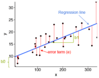 regression - Grade 11 - Quizizz