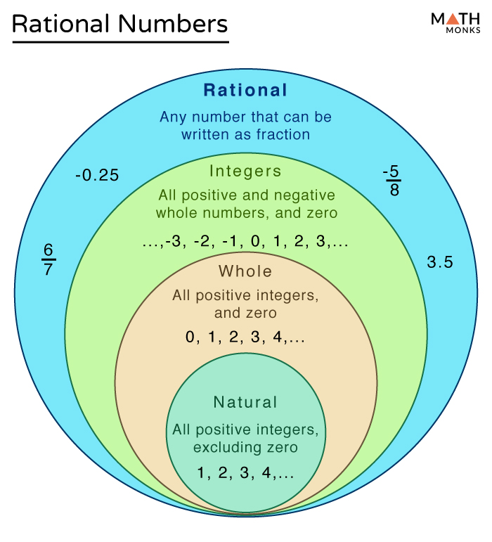 Rational Numbers Other Mathematics Quizizz