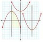 Intro to Quadratics...the Parabola