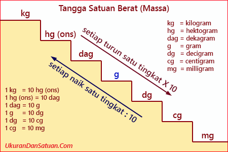 pengeoverførsel Fjernelse quagga Satuan Berat | Mathematics - Quizizz