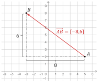 wektory - Klasa 5 - Quiz