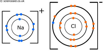 Ionic Bonding | Chemistry Quiz - Quizizz