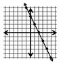 Slope Intercept Form