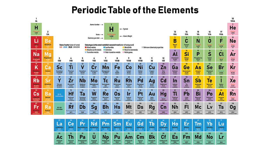 periodic table of elements questions