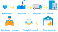 regra da cadeia Flashcards - Questionário