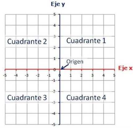 plano cartesiano | Graphs Quiz - Quizizz