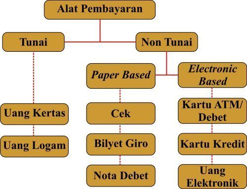 Alat Pembayaran Non Tunai Social Studies Quizizz