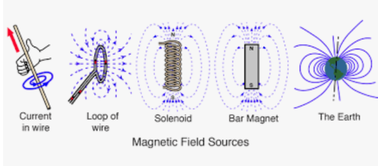 magnetic forces magnetic fields and faradays law - Class 12 - Quizizz