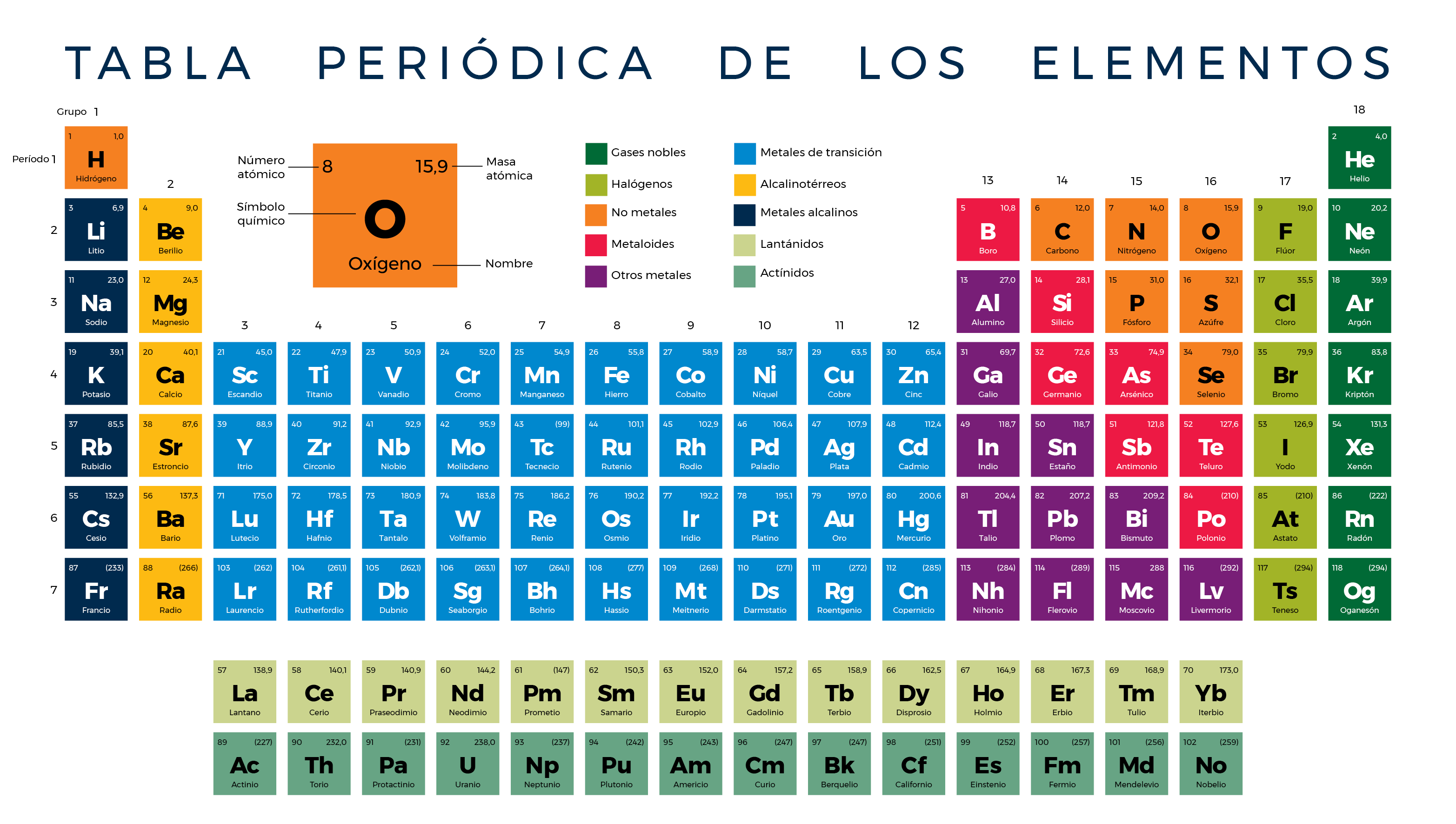 tabla periódica - Grado 11 - Quizizz