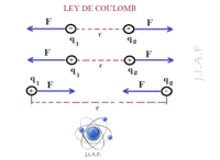 Ley de Coulomb y fuerza eléctrica. Tarjetas didácticas - Quizizz