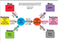stoichiometry Flashcards - Quizizz