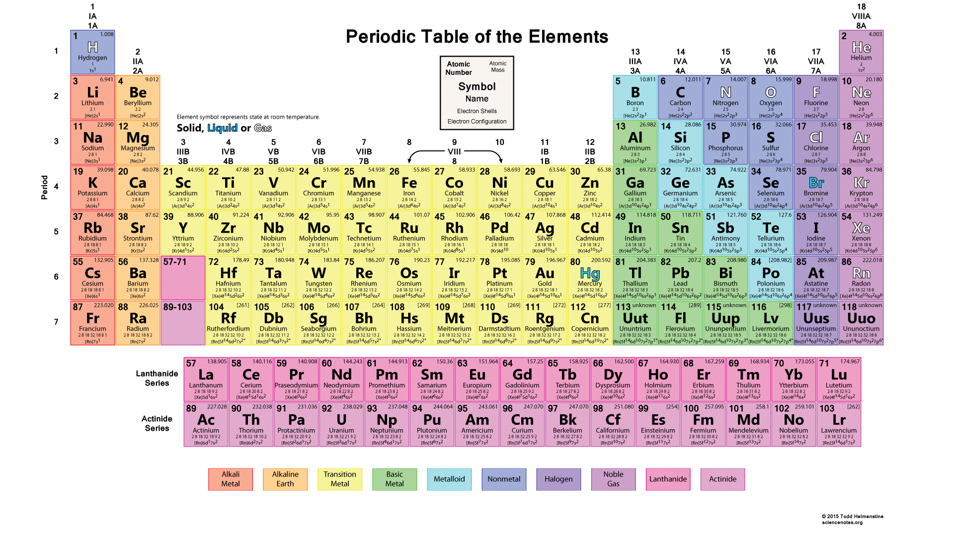 Periodic Table Trends