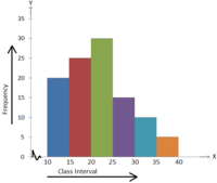 Histograms - Class 12 - Quizizz