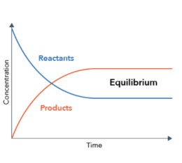 AP Chemistry Equilibrium PRE Test Review | Quizizz