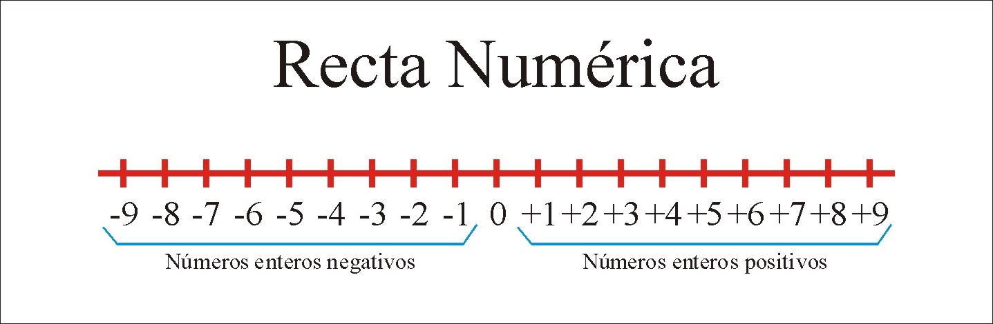 Adição em uma reta numérica - Série 8 - Questionário