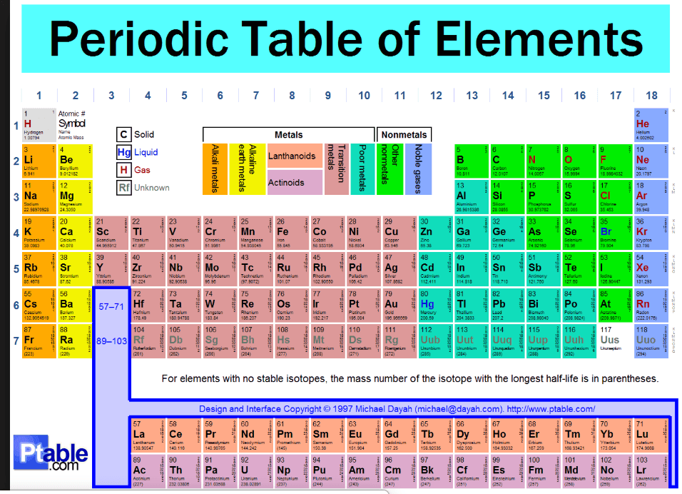periodic table quiz atoms atomic number atomic mass