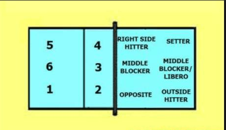 Volleyball Positions/Rotations 5-1 | 294 plays | Quizizz