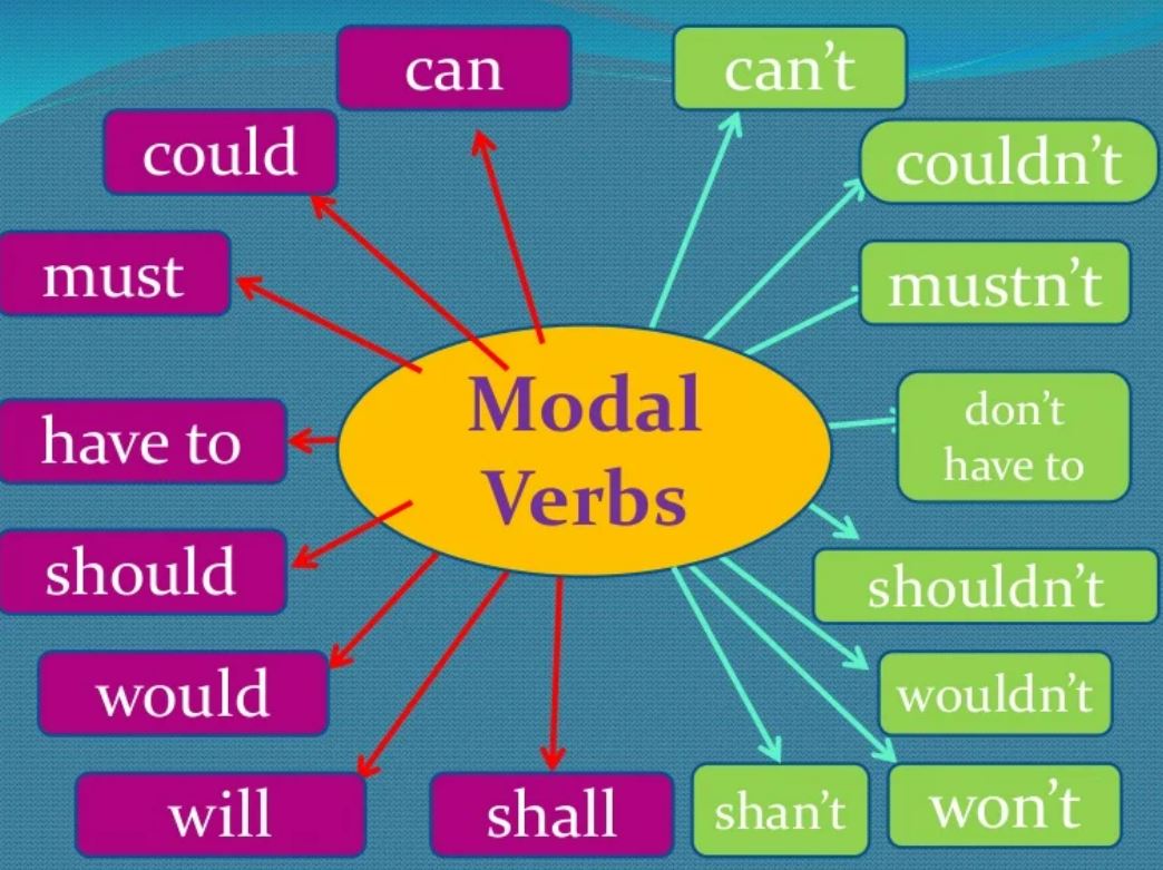 EMSAT - Modal Verbs | 2.6K Plays | Quizizz