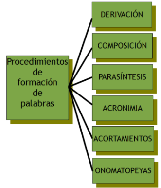 Palabras - Grado 8 - Quizizz