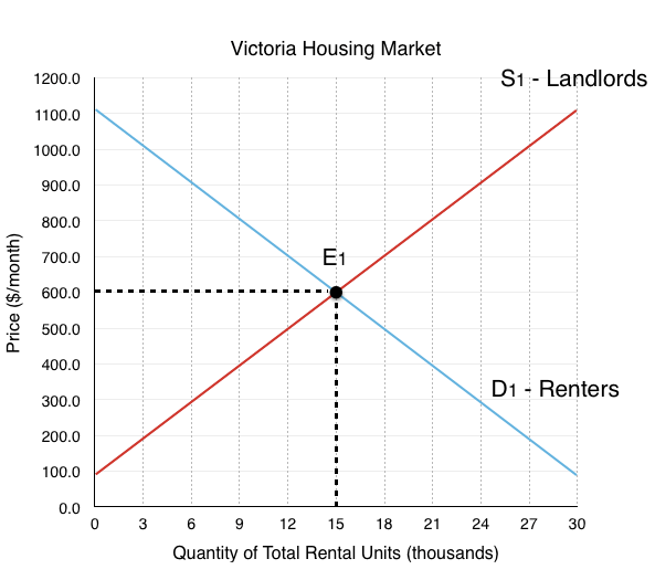 Market Equilibrium and disequilibrium