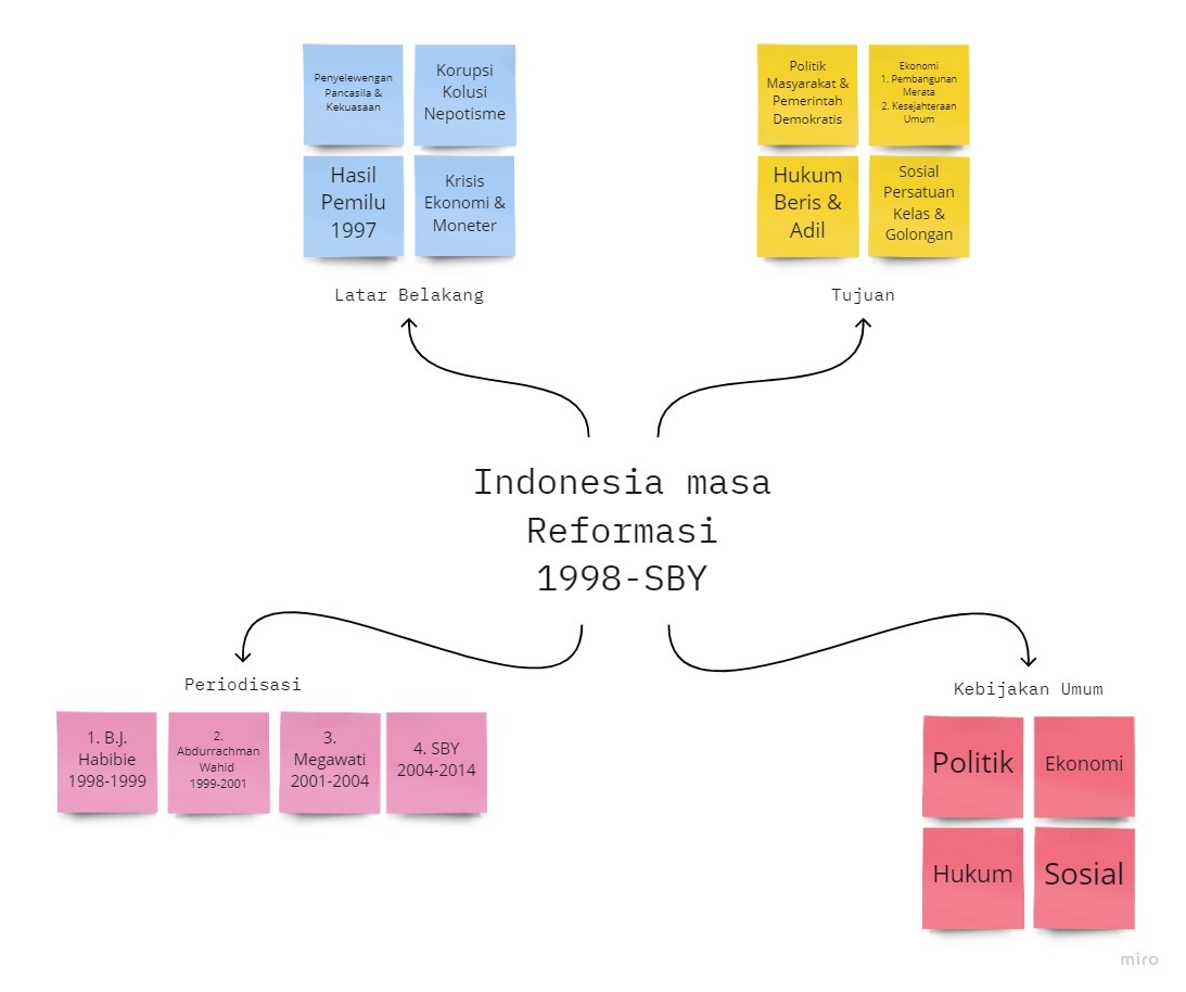 reformasi - Kelas 12 - Kuis