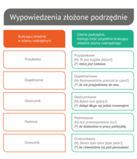 Przecinki po zdaniu wprowadzającym - Klasa 6 - Quiz