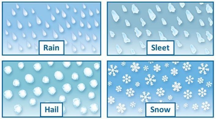 types-of-precipitation-617-plays-quizizz