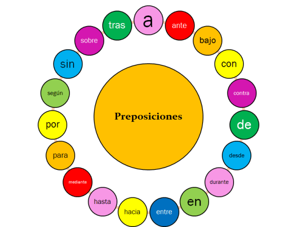 Preposições - Série 3 - Questionário