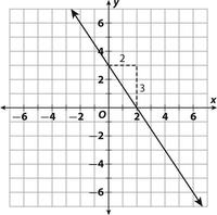 Forma pendiente-intersección - Grado 8 - Quizizz