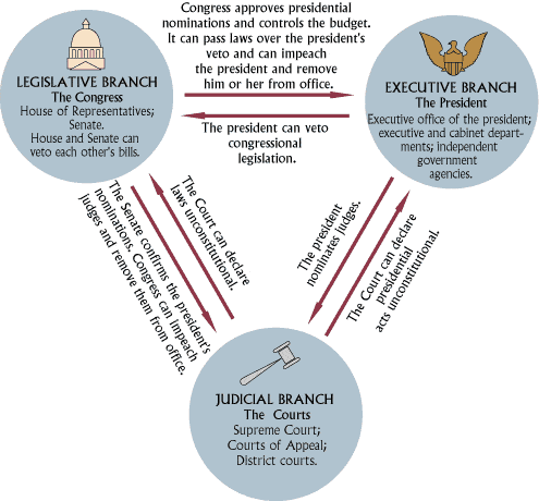 Separation of Powers and Checks and Balances