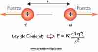 carga eléctrica - Grado 12 - Quizizz