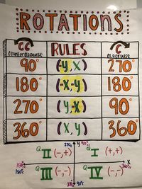 Rotations - Grade 9 - Quizizz