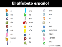 Alfabet hiszpański - Klasa 9 - Quiz