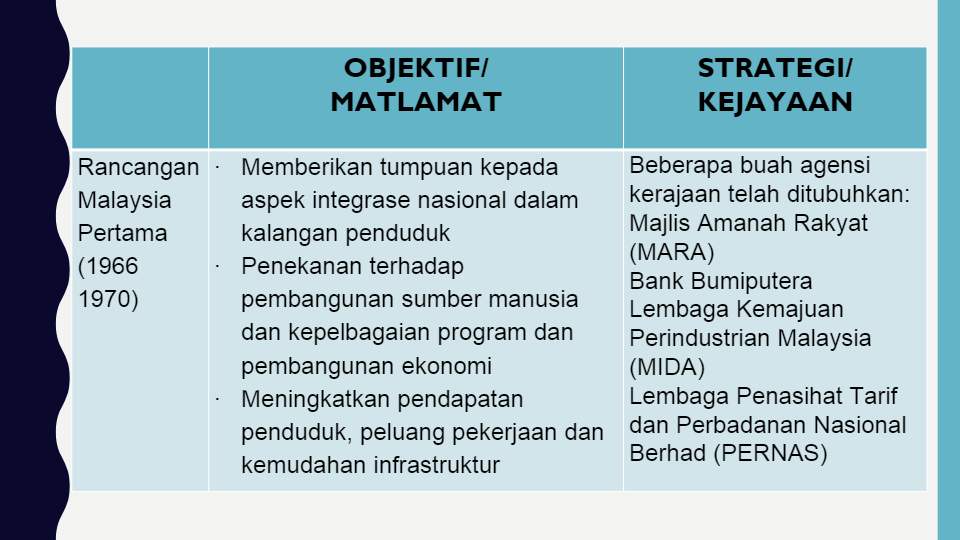 BAB 5 PEMBANGUNAN NEGARA  Social Studies - Quizizz