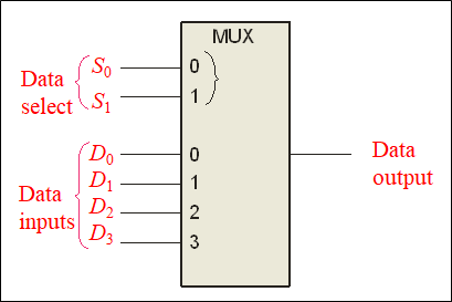 Combinational Gate Logic -2