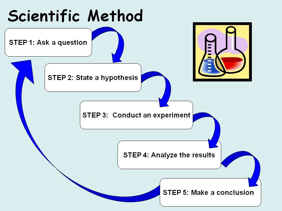 Engineering & Science Practices - Class 7 - Quizizz