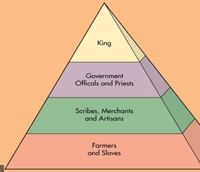 social class mesopotamia