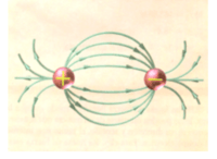 campo de carga elétrica e potencial Flashcards - Questionário