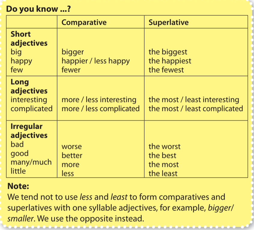 Comparative And Superlative Adjectives And Adverbs Quizizz