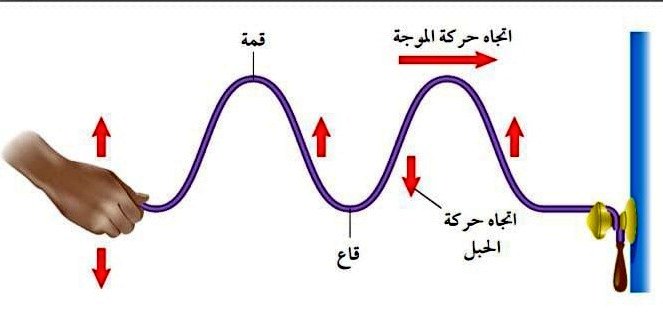 الموجات الميكانيكية