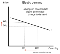 demand and price elasticity - Class 12 - Quizizz