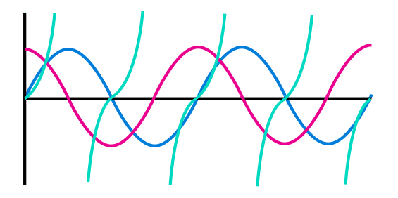 graficar funciones seno - Grado 9 - Quizizz