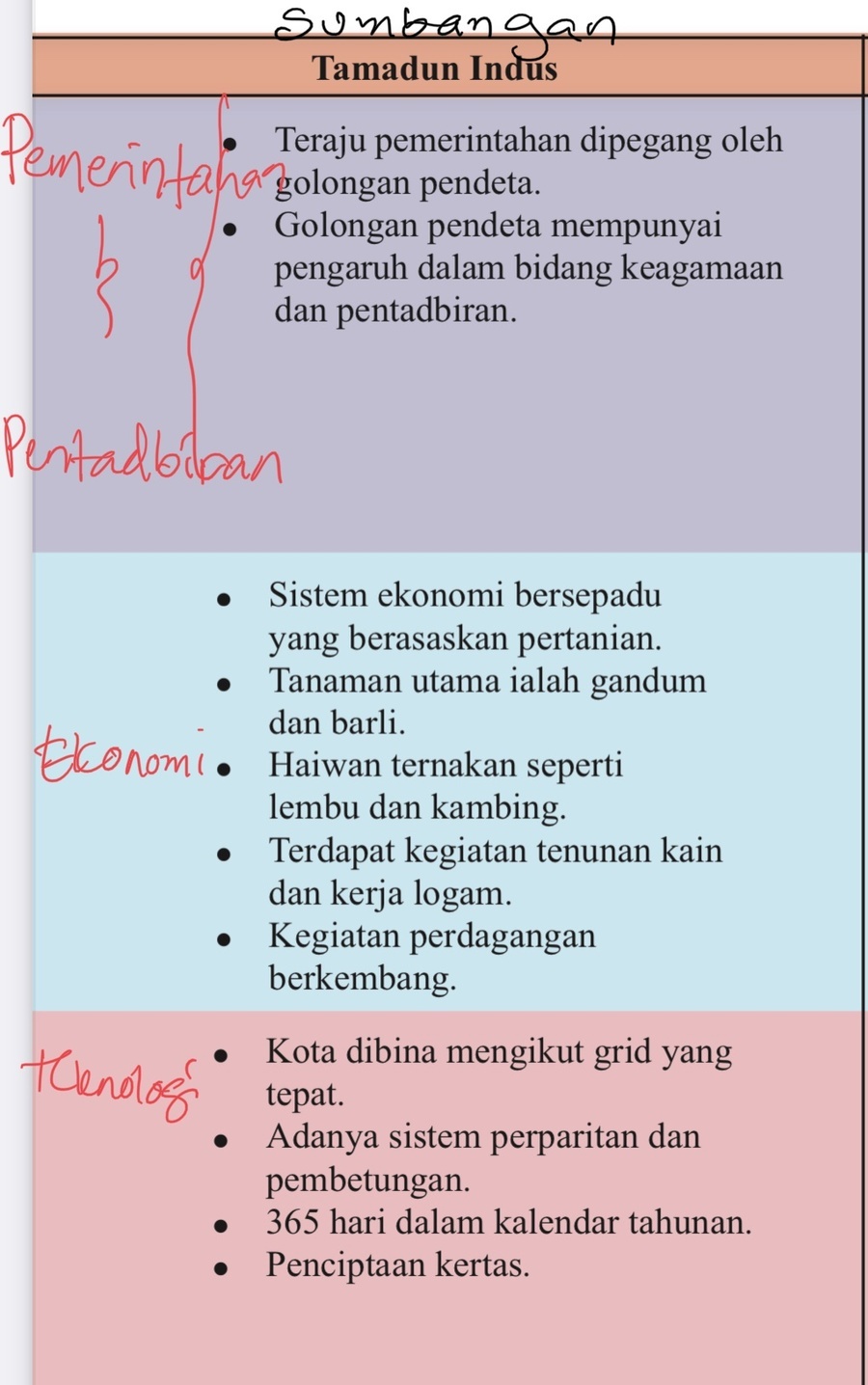 Sumbangan Tamadun Indus History Quizizz