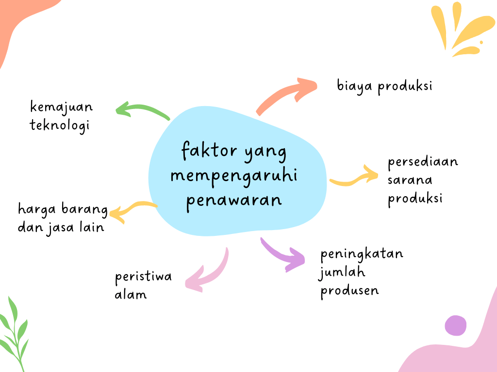 penawaran dan permintaan - Kelas 10 - Kuis